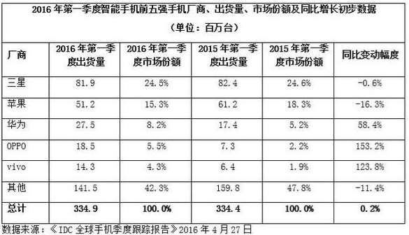 OPPO 是否会成为手机行业的标杆企业 资讯 第2张