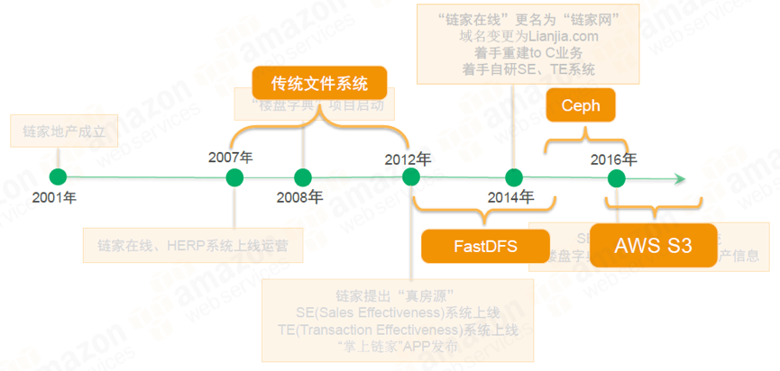 链家网8000+万个文件何处安家？ 观察 第1张