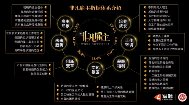 猎聘联手北大发布年度非凡雇主研究报告：“培养成长”成最重要评价指标 资讯 第1张