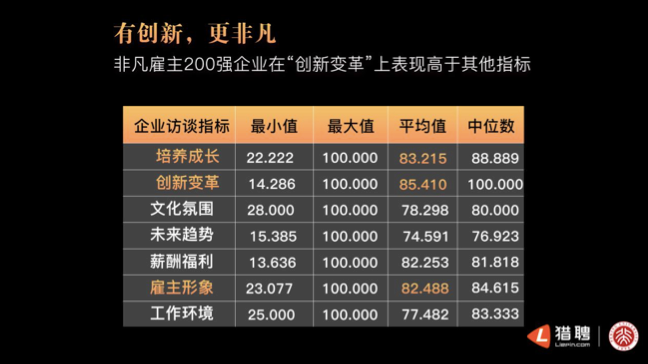猎聘联手北大发布年度非凡雇主研究报告：“培养成长”成最重要评价指标 资讯 第2张