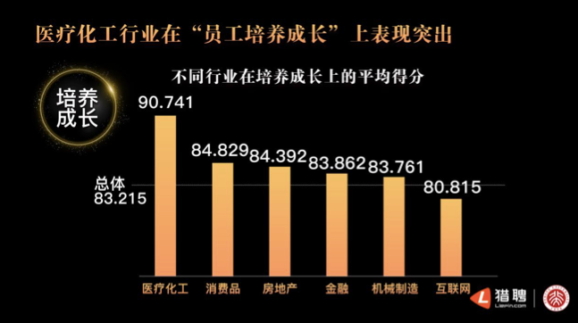 猎聘联手北大发布年度非凡雇主研究报告：“培养成长”成最重要评价指标 资讯 第3张