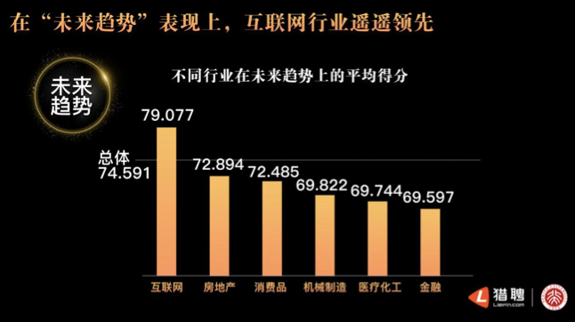 猎聘联手北大发布年度非凡雇主研究报告：“培养成长”成最重要评价指标 资讯 第6张