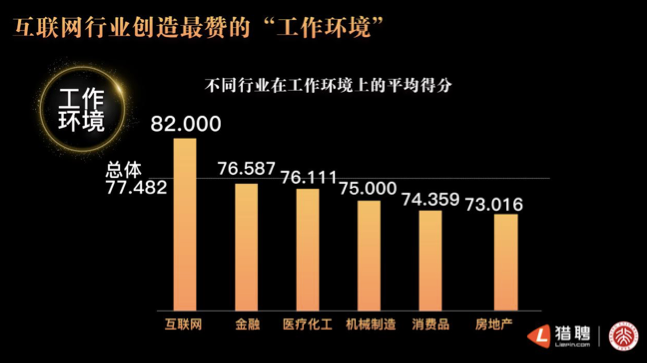 猎聘联手北大发布年度非凡雇主研究报告：“培养成长”成最重要评价指标 资讯 第8张