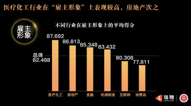 猎聘联手北大发布年度非凡雇主研究报告：“培养成长”成最重要评价指标 资讯 第9张