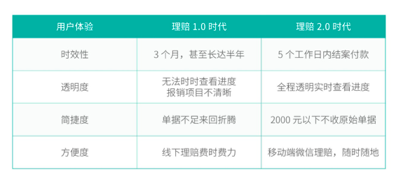 保险极客发布理赔2.0服务  直击互联网保险理赔痛点 资讯 第5张