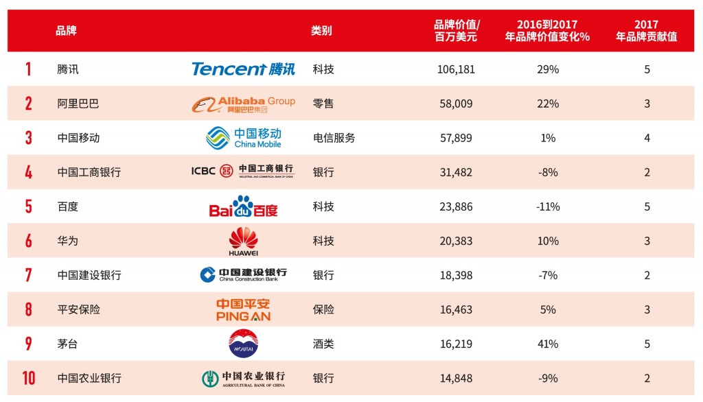 腾讯连续三年稳居最具价值中国品牌榜首 资讯 第2张