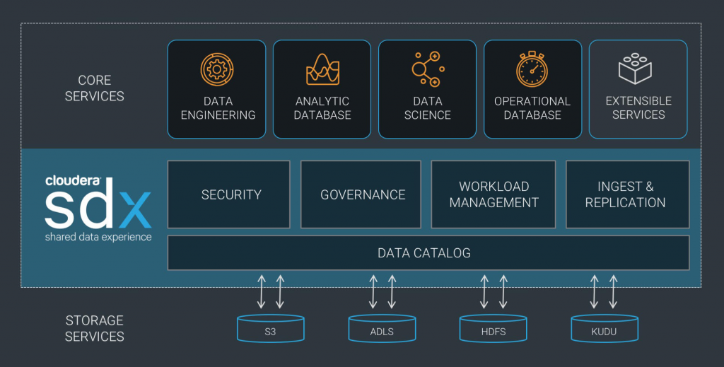 Cloudera：打造属于企业级的“共享数据体验” 观察 第1张