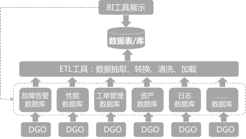 BI+AI+DI，IT运维数据掘金的使能者？ 资讯 第1张