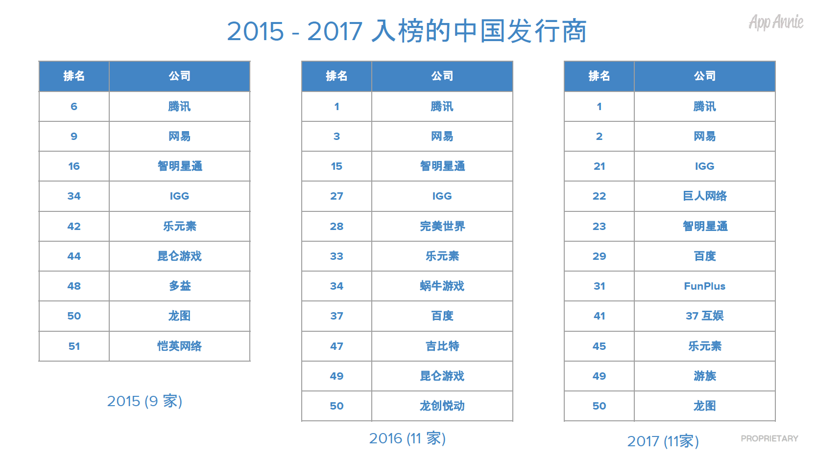 App Annie发布应用双榜：腾讯、网易又成霸榜 观察 第1张