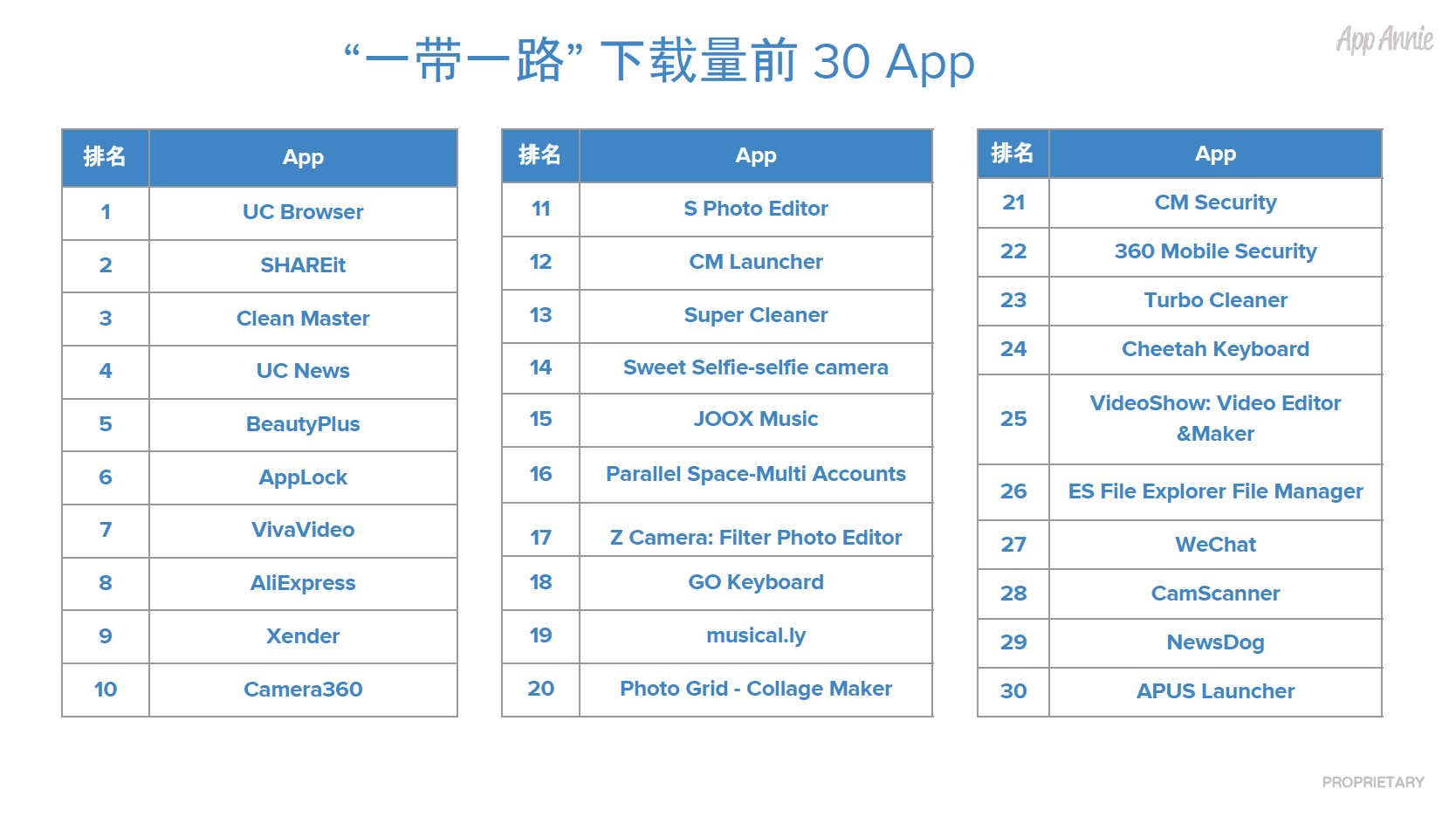 App Annie发布应用双榜：腾讯、网易又成霸榜 观察 第2张