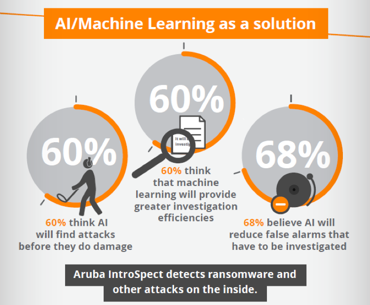 Aruba揭示AI技术将成应对物联网时代安全挑战的利器 资讯 第1张