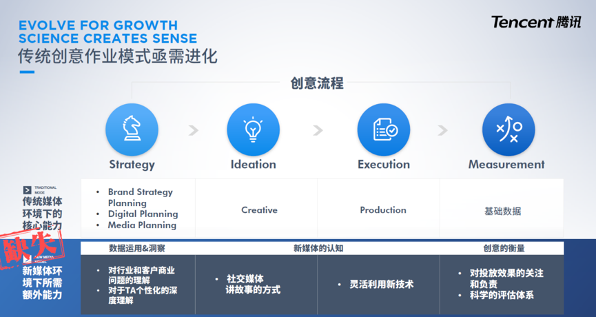 2018金投赏，腾讯解密创意进化如何驱动增长？ 资讯 第2张