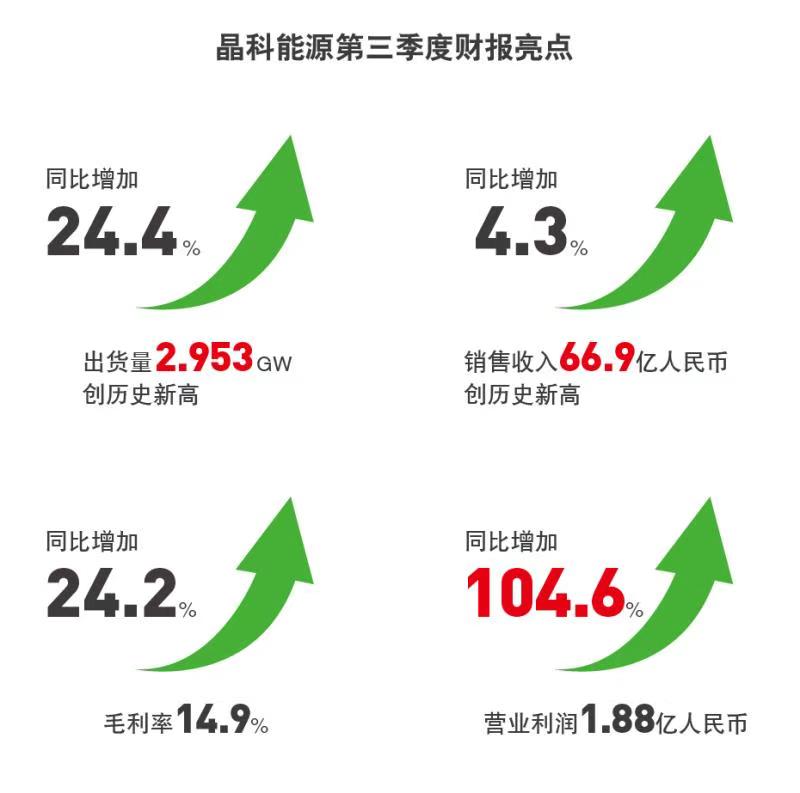 晶科能源海外市场贡献八成背后：以品质、技术、品牌驱动业绩持续增长 资讯 第1张