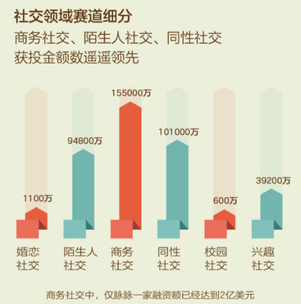 《2018社交领域投融资报告》出炉 社交娱乐化指向明显 资讯 第1张