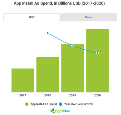 亚太地区引领全球 640 亿美元应用安装广告市场的增长 资讯 第1张
