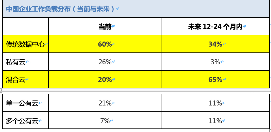 中国企业领跑世界，积极部署新一代云技术 资讯 第1张