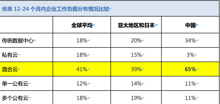 中国企业领跑世界，积极部署新一代云技术 资讯 第2张