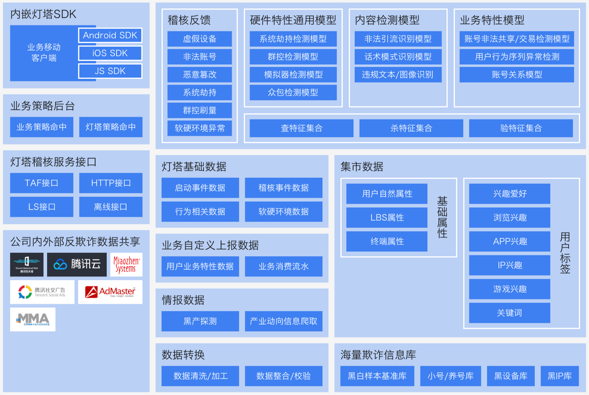 腾讯灯塔联手秒针系统发布《2018广告反欺诈白皮书》 资讯 第3张