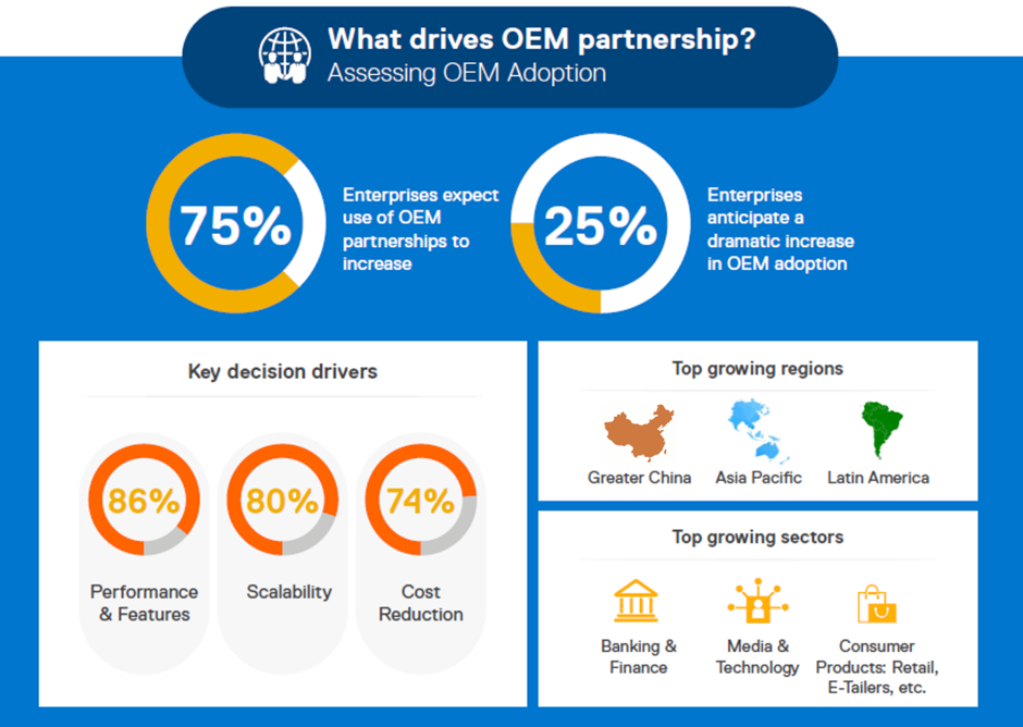 戴尔易安信 ：OEM合作伙伴关系正在推动数字经济的巨大价值 资讯 第1张