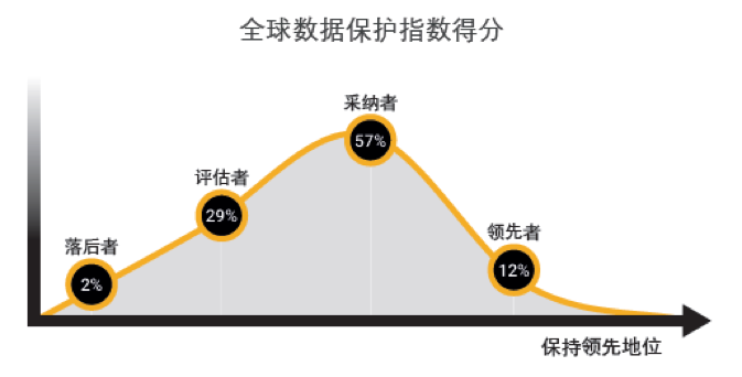 戴尔易安信：确保数据安全正成为数字化转型新的挑战 资讯 第2张