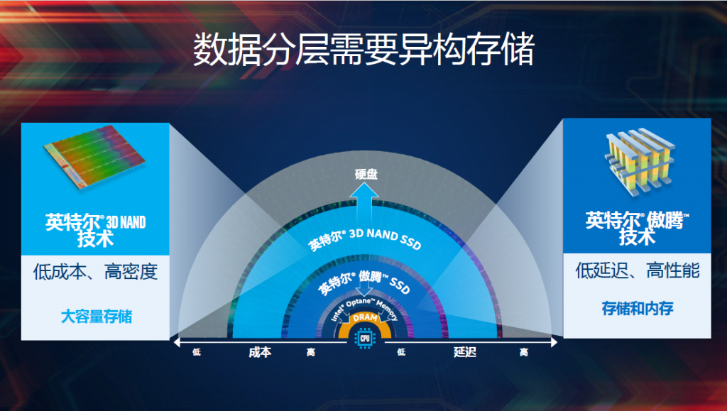 新的存储革命 资讯 第2张