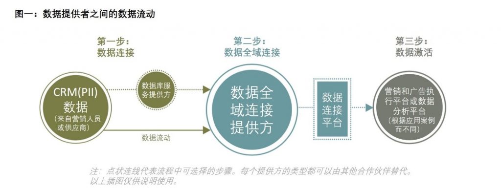 “数据全域连接”在中国 资讯 第1张