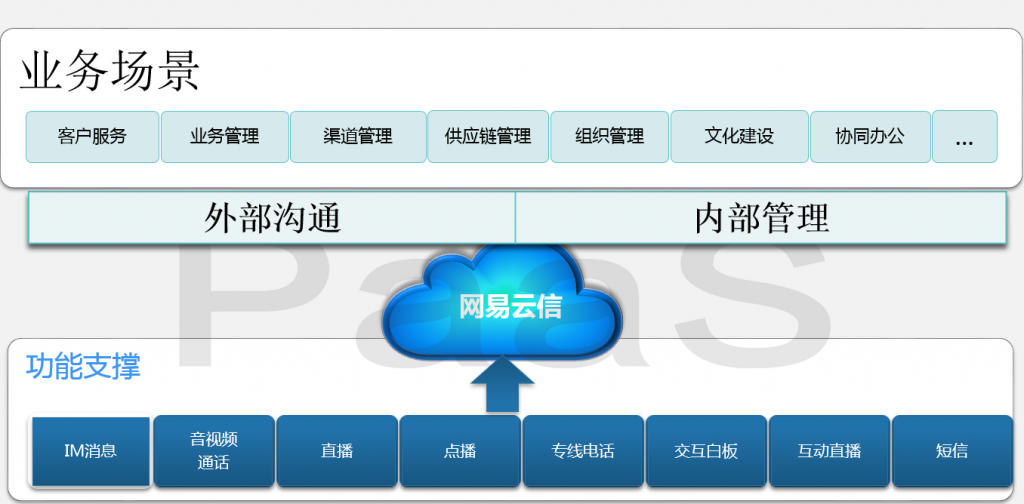 深入场景服务客户，网易云信构筑企业融合通信核心价值 故事 第1张