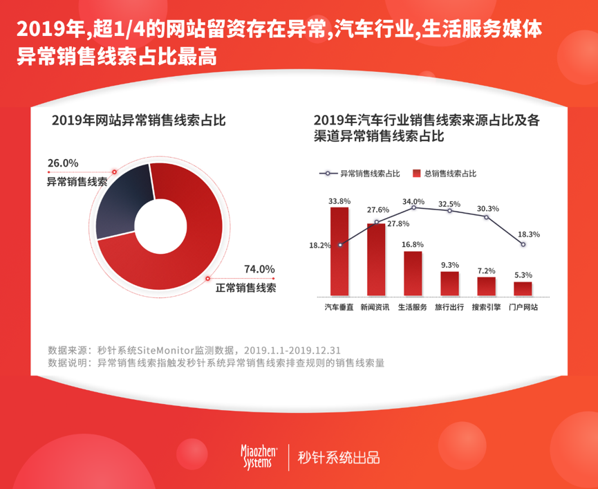 秒针系统发布《2019年度中国异常流量报告》 资讯 第6张