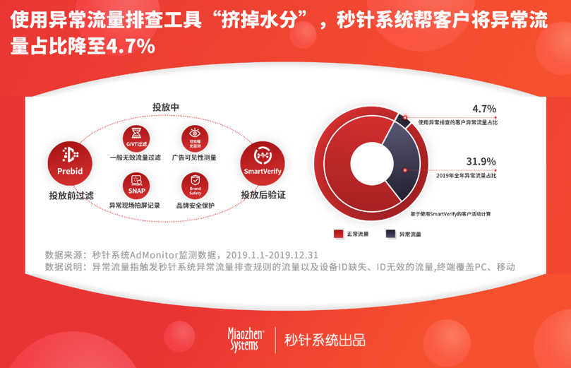 秒针系统发布《2019年度中国异常流量报告》 资讯 第9张