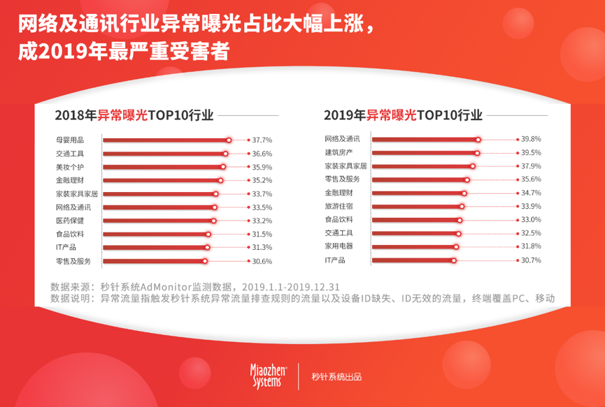秒针系统发布《2019年度中国异常流量报告》 资讯 第4张