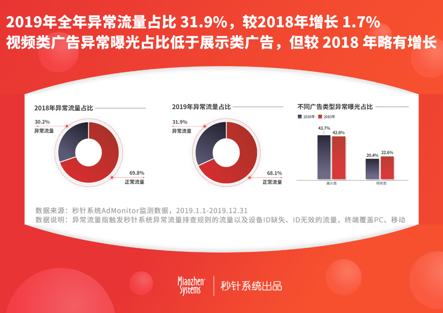 秒针系统发布《2019年度中国异常流量报告》 资讯 第2张