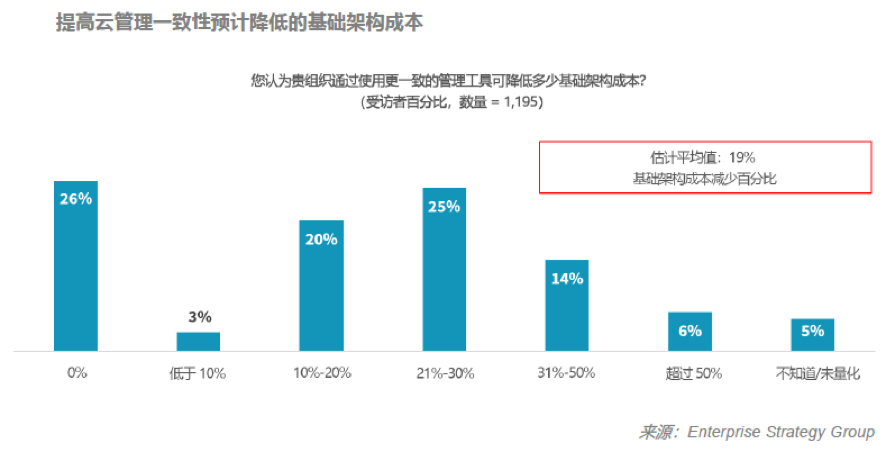 多云的价值已得到证实，但前路依然漫长 资讯 第2张