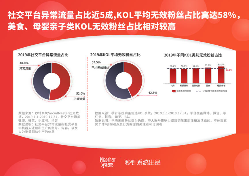 秒针系统发布《2019年度中国异常流量报告》 资讯 第8张