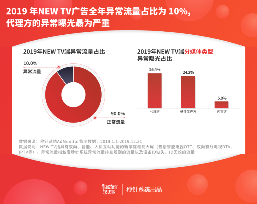 秒针系统发布《2019年度中国异常流量报告》 资讯 第5张