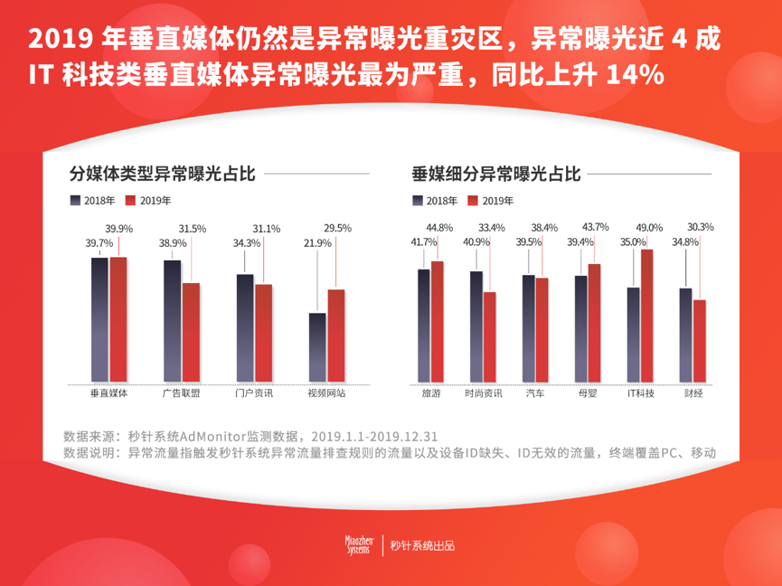 秒针系统发布《2019年度中国异常流量报告》 资讯 第3张