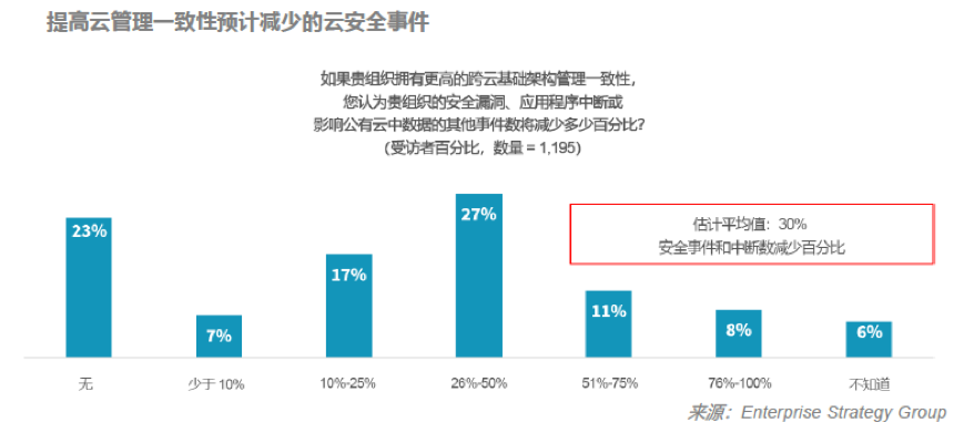 多云的价值已得到证实，但前路依然漫长 资讯 第3张