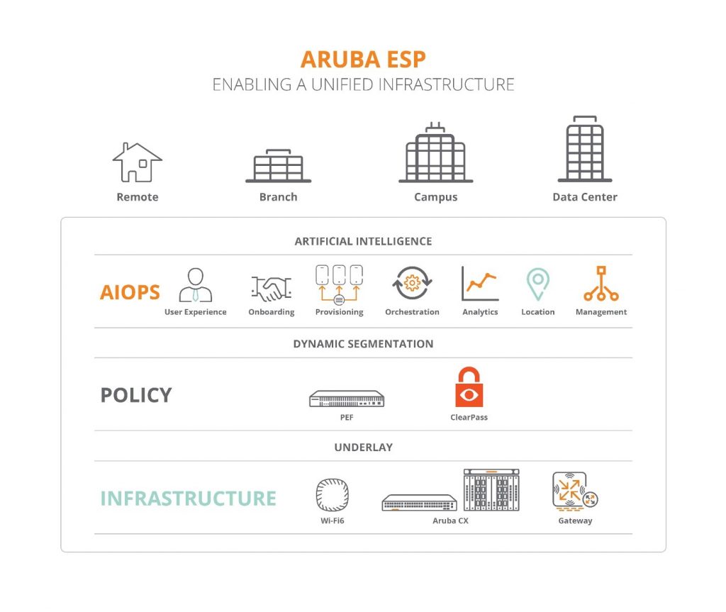 Aruba：用AI和自动化，赋能智能边缘 资讯 第1张