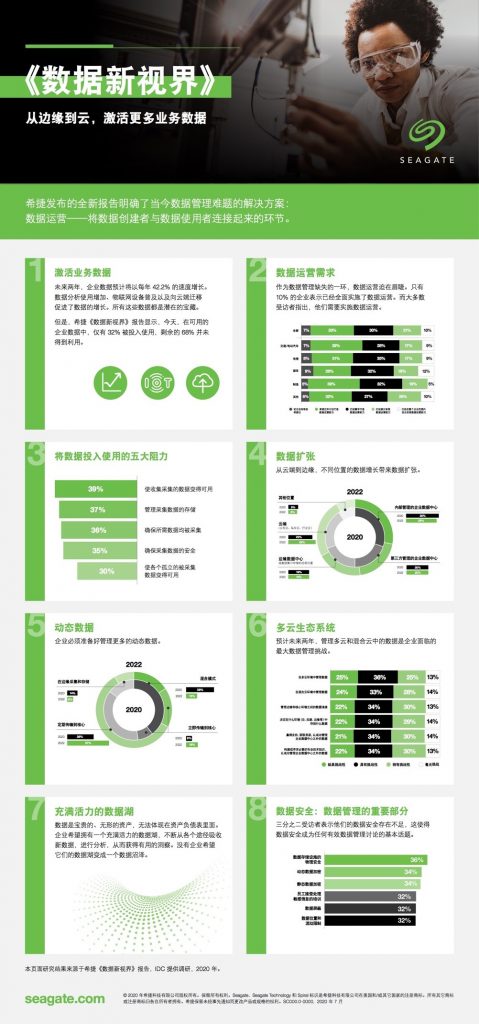 希捷《数据新视界》报告：68%的企业数据未得到利用 资讯 第2张