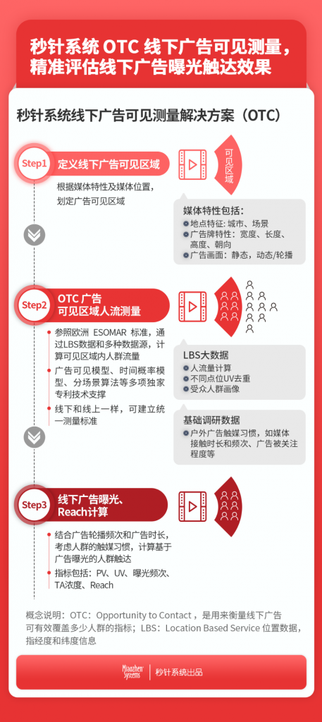 线下测量迎来突破，秒针系统助力品牌精准评估到店效果 资讯 第2张