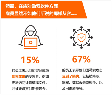 Veritas调研：家办公下，企业遭遇勒索威胁风险加剧 资讯 第2张