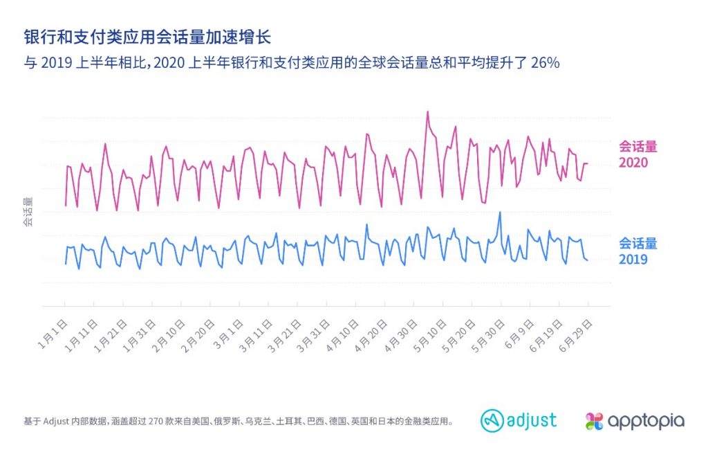 全球金融类应用使用量激增 资讯 第3张