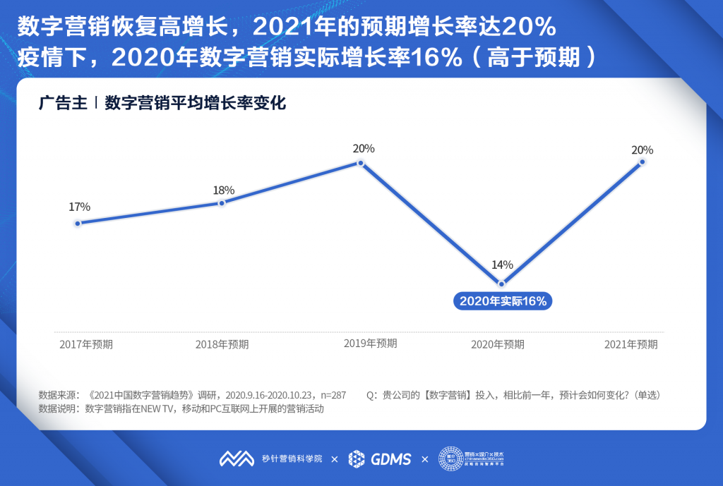 三问企业增长链路构建：从何起步、技术工具、数据与流量经营 商业 第1张