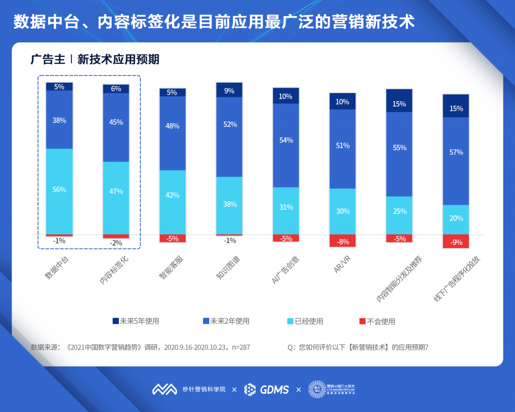 秒针营销科学院发布《2021中国数字营销趋势报告》：2021年中国数字营销预算平均增长20% 资讯 第10张