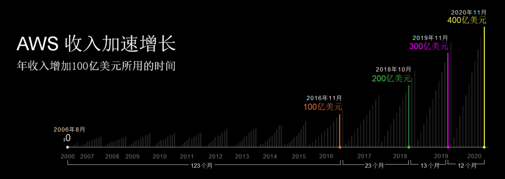 巅峰科技 重塑未来，亚马逊re:Invent全球在线峰会盛大开幕 资讯 第1张