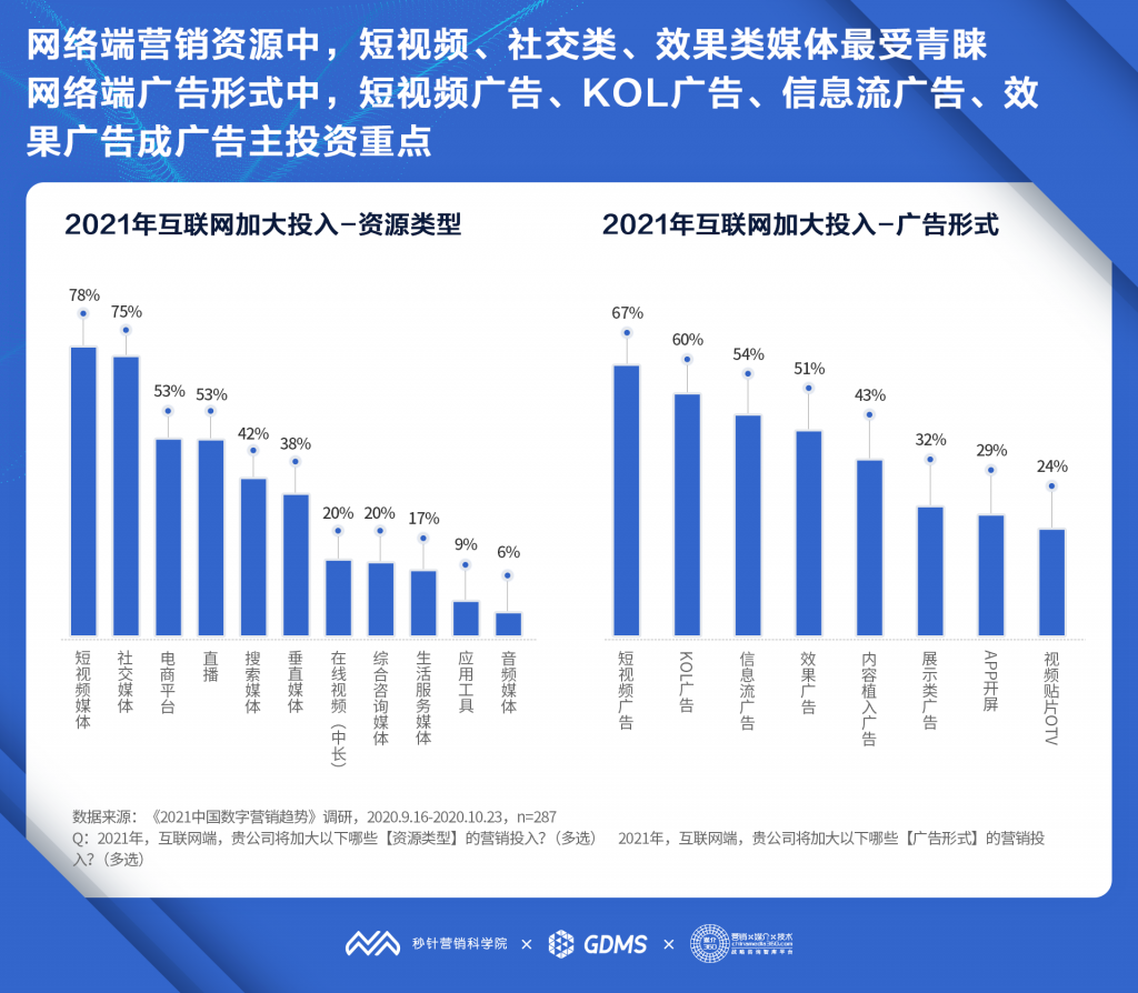 秒针营销科学院发布《2021中国数字营销趋势报告》：2021年中国数字营销预算平均增长20% 资讯 第7张