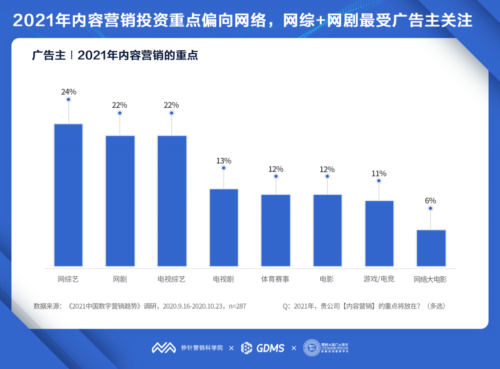 秒针营销科学院发布《2021中国数字营销趋势报告》：2021年中国数字营销预算平均增长20% 资讯 第9张