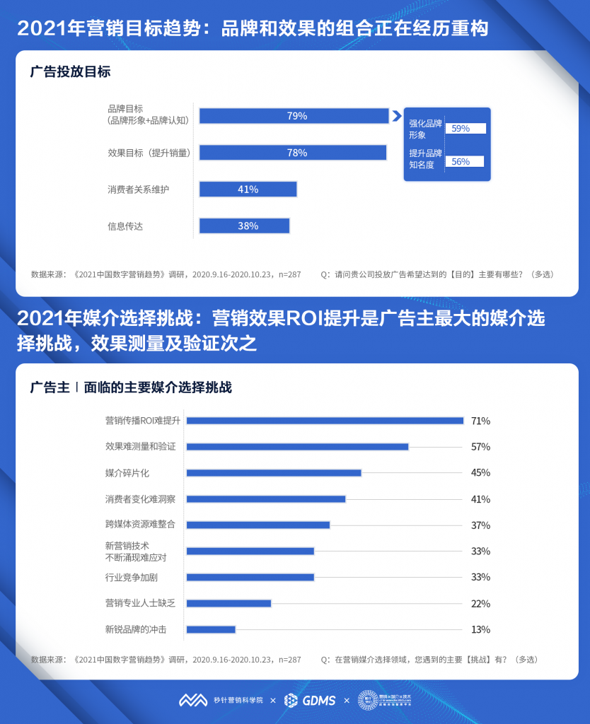 秒针营销科学院发布《2021中国数字营销趋势报告》：2021年中国数字营销预算平均增长20% 资讯 第4张