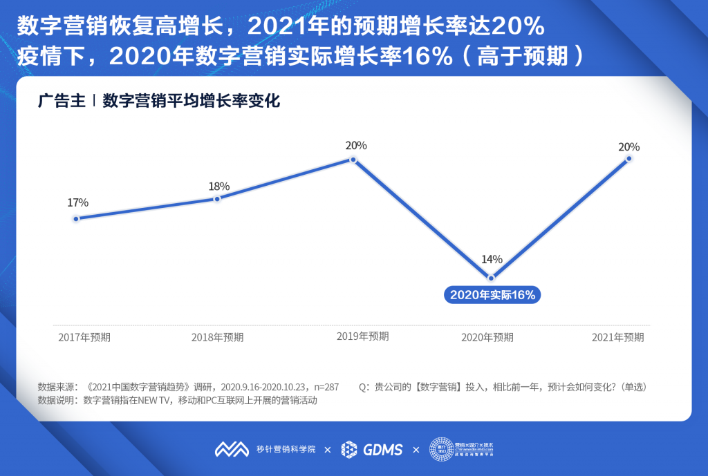 秒针营销科学院发布《2021中国数字营销趋势报告》：2021年中国数字营销预算平均增长20% 资讯 第6张