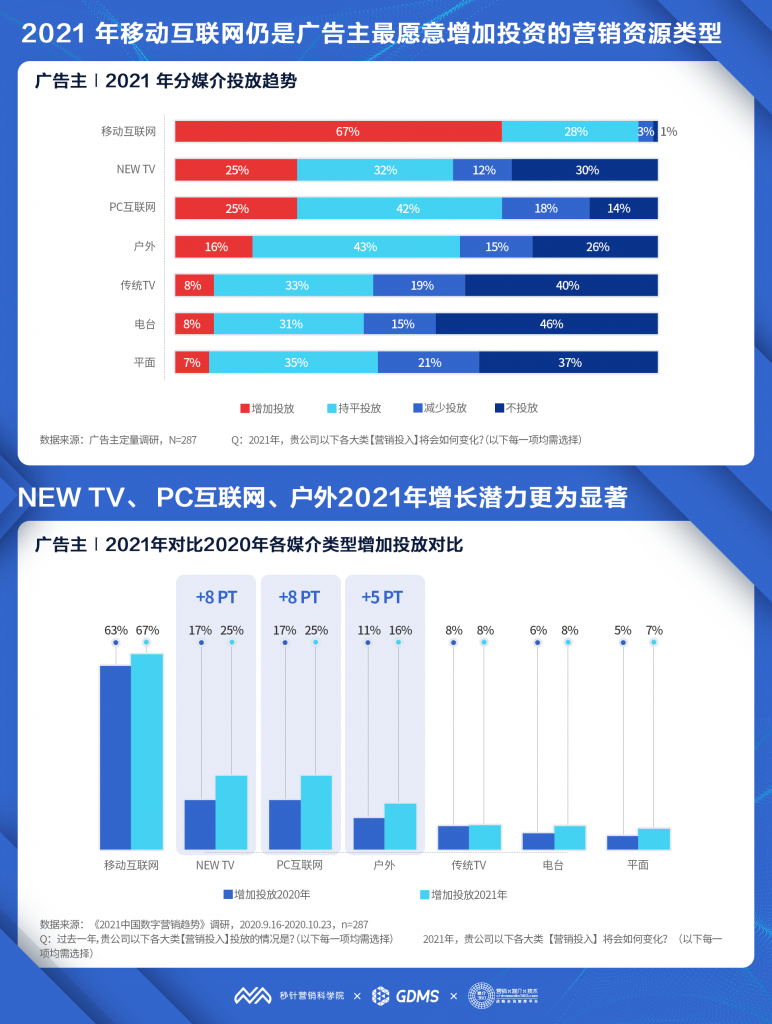 秒针营销科学院发布《2021中国数字营销趋势报告》：2021年中国数字营销预算平均增长20% 资讯 第5张