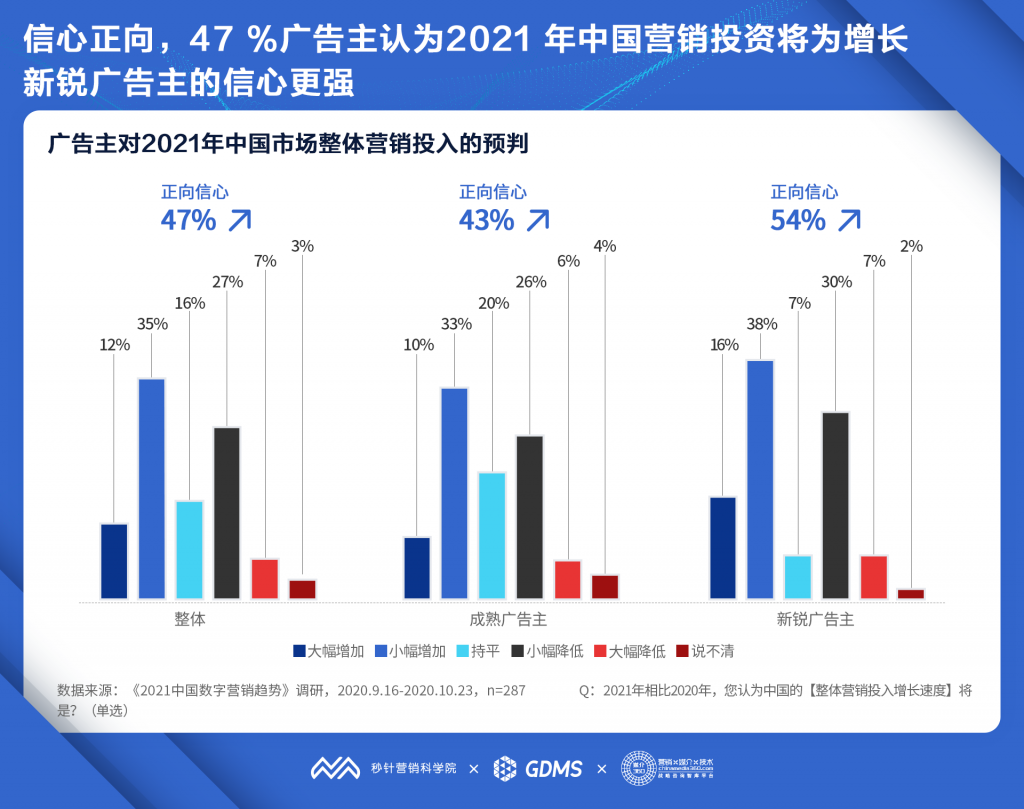 秒针营销科学院发布《2021中国数字营销趋势报告》：2021年中国数字营销预算平均增长20% 资讯 第2张